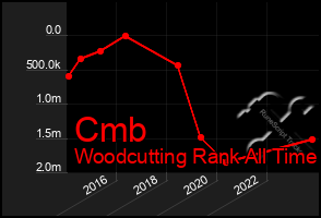 Total Graph of Cmb