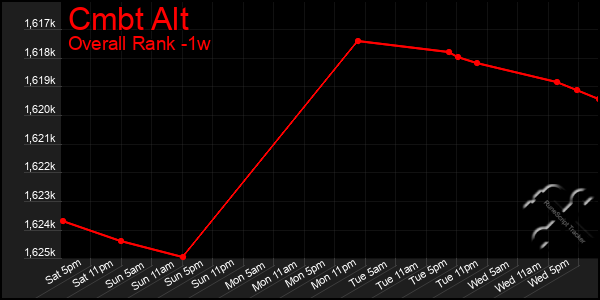 Last 7 Days Graph of Cmbt Alt