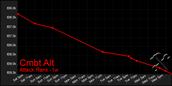 Last 7 Days Graph of Cmbt Alt
