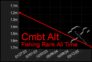 Total Graph of Cmbt Alt