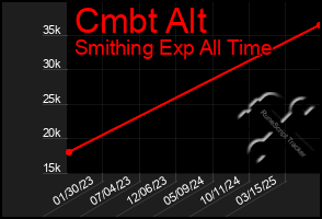 Total Graph of Cmbt Alt