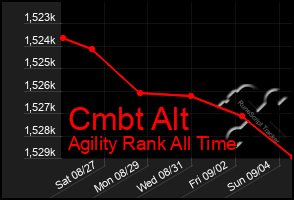 Total Graph of Cmbt Alt