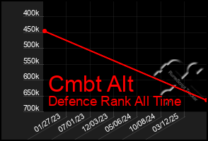 Total Graph of Cmbt Alt