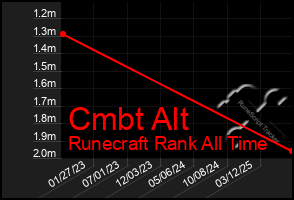 Total Graph of Cmbt Alt