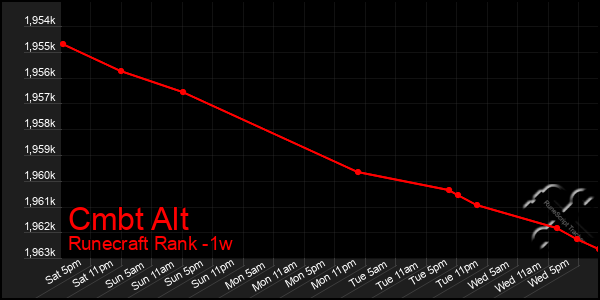 Last 7 Days Graph of Cmbt Alt