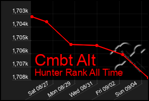 Total Graph of Cmbt Alt