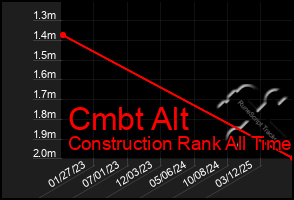Total Graph of Cmbt Alt
