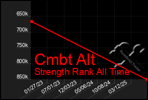 Total Graph of Cmbt Alt