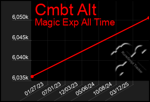 Total Graph of Cmbt Alt