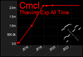 Total Graph of Cmcl