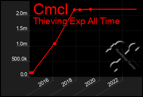 Total Graph of Cmcl