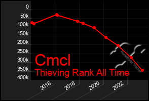 Total Graph of Cmcl