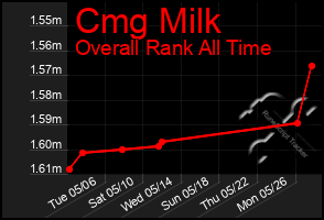 Total Graph of Cmg Milk