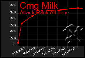 Total Graph of Cmg Milk