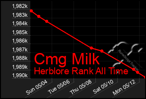 Total Graph of Cmg Milk
