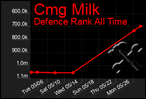 Total Graph of Cmg Milk