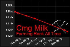Total Graph of Cmg Milk