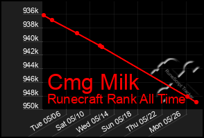 Total Graph of Cmg Milk