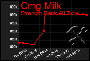 Total Graph of Cmg Milk