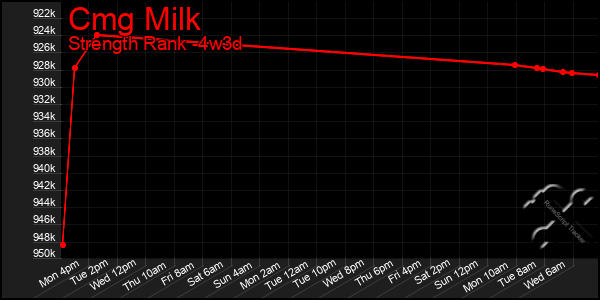 Last 31 Days Graph of Cmg Milk