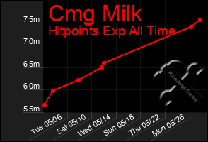 Total Graph of Cmg Milk
