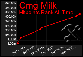 Total Graph of Cmg Milk