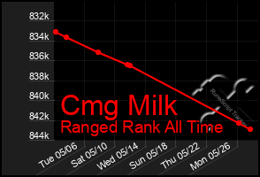 Total Graph of Cmg Milk