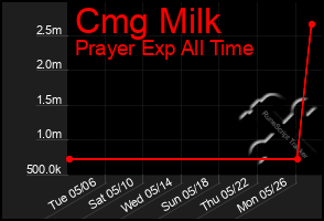 Total Graph of Cmg Milk