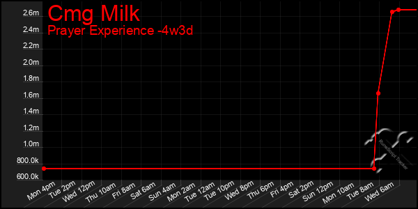 Last 31 Days Graph of Cmg Milk