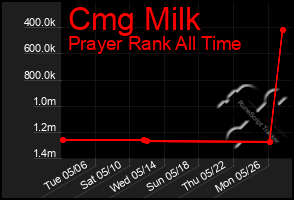 Total Graph of Cmg Milk