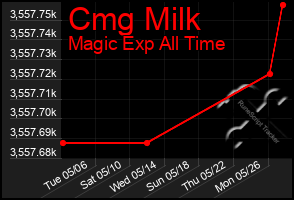 Total Graph of Cmg Milk