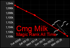 Total Graph of Cmg Milk