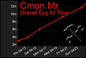 Total Graph of Cmon Mr