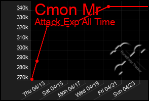 Total Graph of Cmon Mr