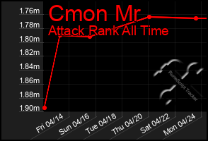 Total Graph of Cmon Mr