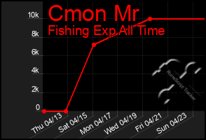 Total Graph of Cmon Mr