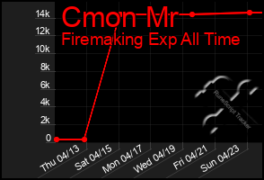 Total Graph of Cmon Mr