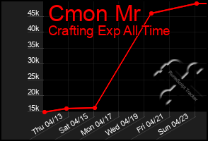 Total Graph of Cmon Mr