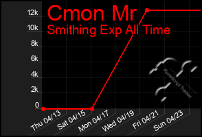 Total Graph of Cmon Mr