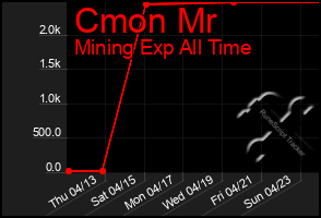 Total Graph of Cmon Mr