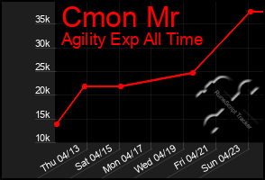 Total Graph of Cmon Mr