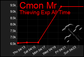 Total Graph of Cmon Mr