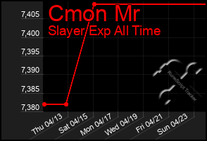 Total Graph of Cmon Mr