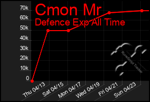 Total Graph of Cmon Mr