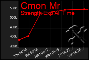 Total Graph of Cmon Mr