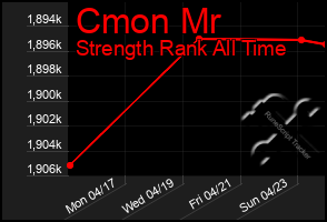 Total Graph of Cmon Mr