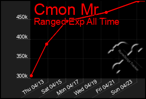 Total Graph of Cmon Mr