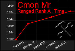 Total Graph of Cmon Mr