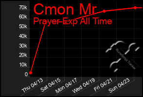 Total Graph of Cmon Mr