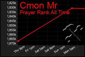 Total Graph of Cmon Mr